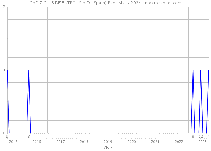 CADIZ CLUB DE FUTBOL S.A.D. (Spain) Page visits 2024 