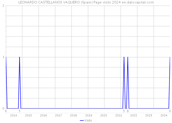 LEONARDO CASTELLANOS VAQUERO (Spain) Page visits 2024 