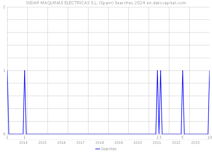 INDAR MAQUINAS ELECTRICAS S.L. (Spain) Searches 2024 