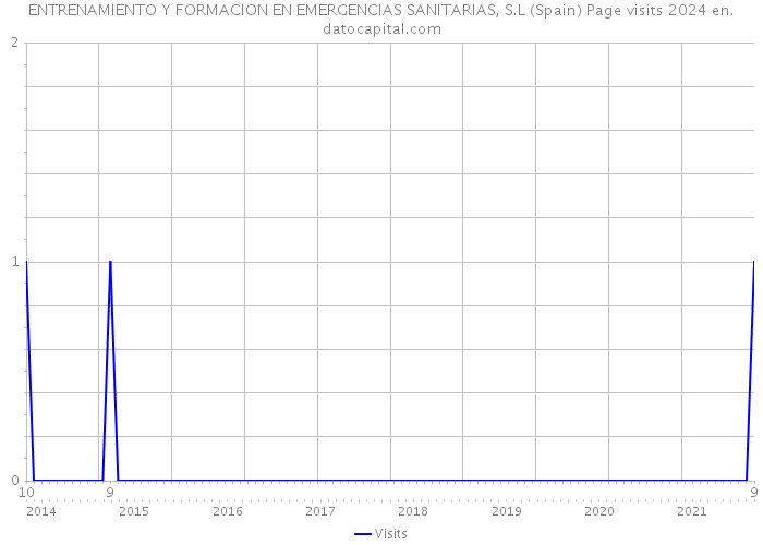 ENTRENAMIENTO Y FORMACION EN EMERGENCIAS SANITARIAS, S.L (Spain) Page visits 2024 
