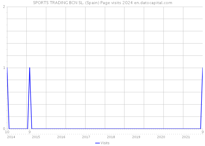 SPORTS TRADING BCN SL. (Spain) Page visits 2024 