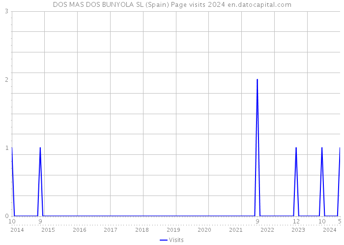 DOS MAS DOS BUNYOLA SL (Spain) Page visits 2024 