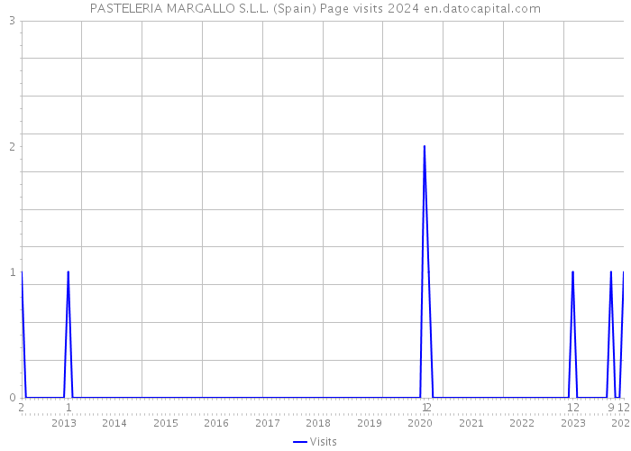 PASTELERIA MARGALLO S.L.L. (Spain) Page visits 2024 
