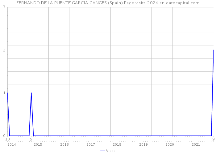 FERNANDO DE LA PUENTE GARCIA GANGES (Spain) Page visits 2024 