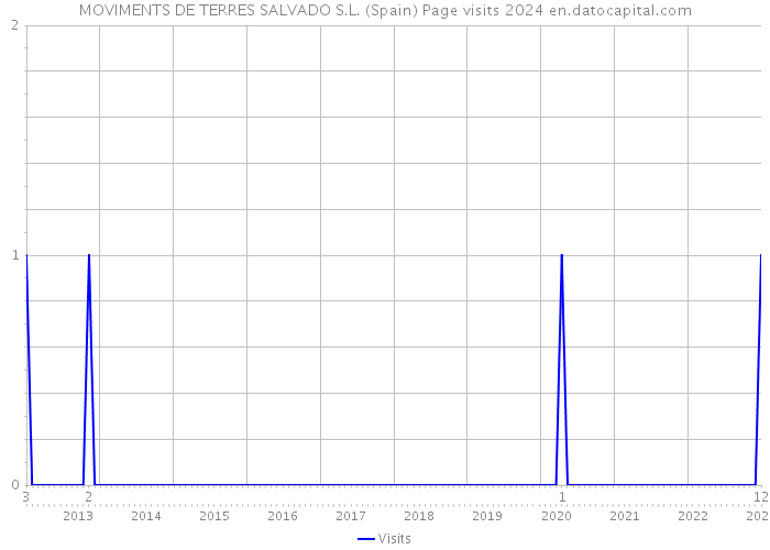 MOVIMENTS DE TERRES SALVADO S.L. (Spain) Page visits 2024 
