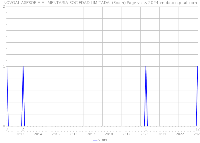 NOVOAL ASESORIA ALIMENTARIA SOCIEDAD LIMITADA. (Spain) Page visits 2024 