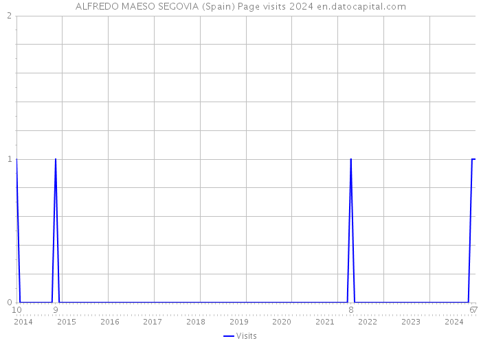 ALFREDO MAESO SEGOVIA (Spain) Page visits 2024 