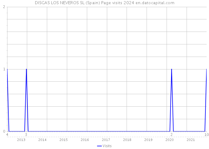 DISGAS LOS NEVEROS SL (Spain) Page visits 2024 