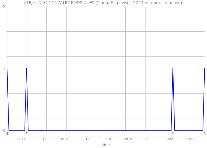 ALEJANDRO GONZALEZ RODRIGUEZ (Spain) Page visits 2024 