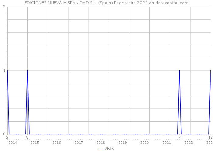 EDICIONES NUEVA HISPANIDAD S.L. (Spain) Page visits 2024 