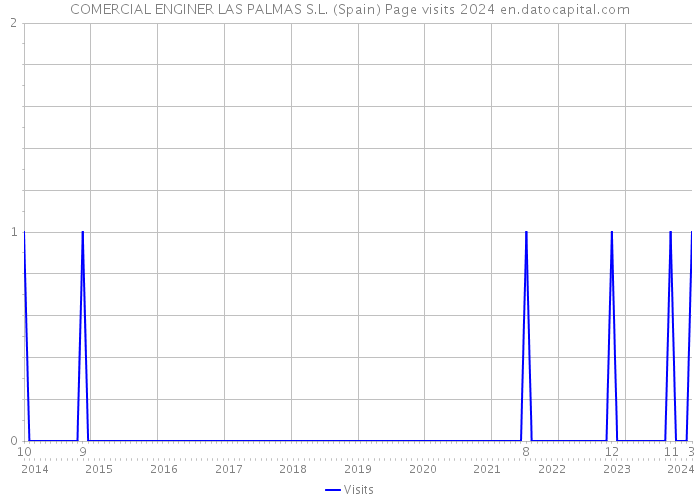 COMERCIAL ENGINER LAS PALMAS S.L. (Spain) Page visits 2024 