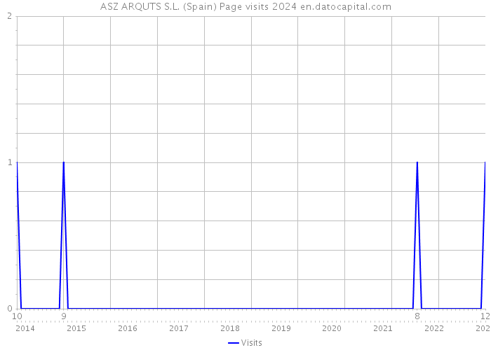 ASZ ARQUTS S.L. (Spain) Page visits 2024 