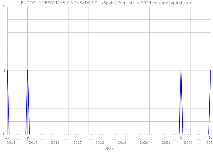 ENCOSUR REFORMAS Y ACABADOS SL. (Spain) Page visits 2024 