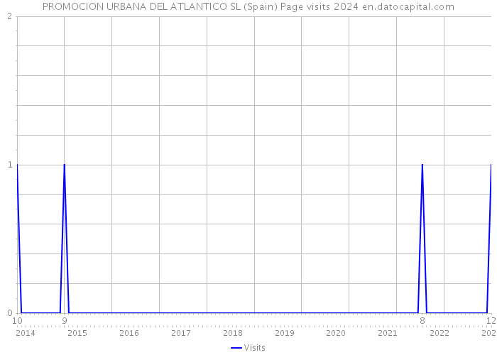 PROMOCION URBANA DEL ATLANTICO SL (Spain) Page visits 2024 