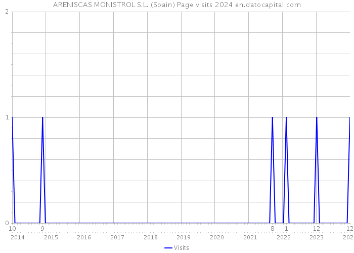 ARENISCAS MONISTROL S.L. (Spain) Page visits 2024 