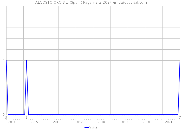 ALCOSTO ORO S.L. (Spain) Page visits 2024 