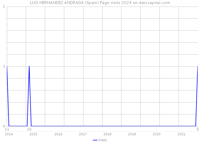 LUIS HERNANDEZ ANDRADA (Spain) Page visits 2024 