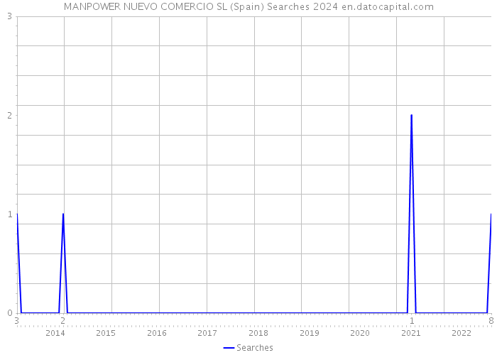 MANPOWER NUEVO COMERCIO SL (Spain) Searches 2024 