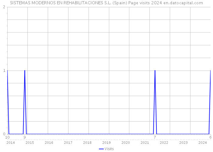 SISTEMAS MODERNOS EN REHABILITACIONES S.L. (Spain) Page visits 2024 