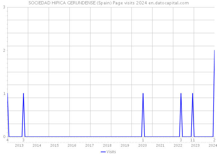 SOCIEDAD HIPICA GERUNDENSE (Spain) Page visits 2024 
