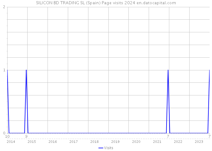 SILICON BD TRADING SL (Spain) Page visits 2024 