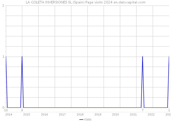 LA GOLETA INVERSIONES SL (Spain) Page visits 2024 