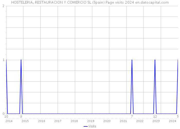 HOSTELERIA, RESTAURACION Y COMERCIO SL (Spain) Page visits 2024 