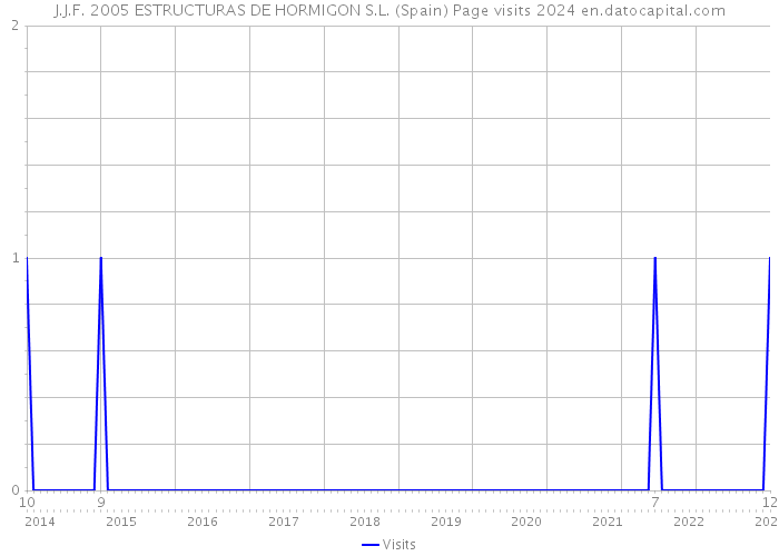 J.J.F. 2005 ESTRUCTURAS DE HORMIGON S.L. (Spain) Page visits 2024 