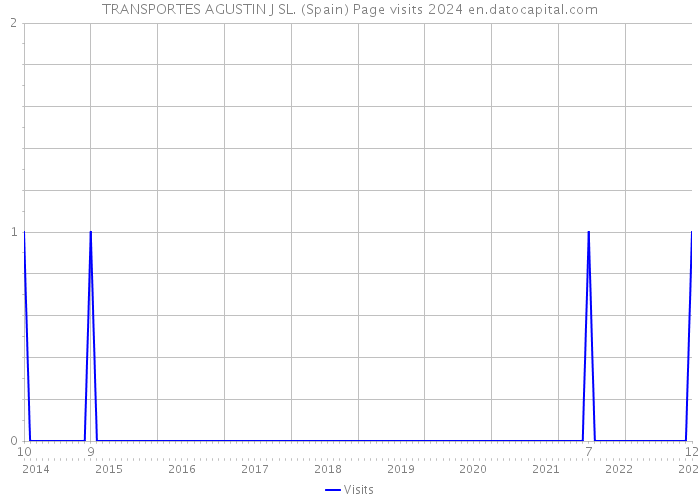TRANSPORTES AGUSTIN J SL. (Spain) Page visits 2024 