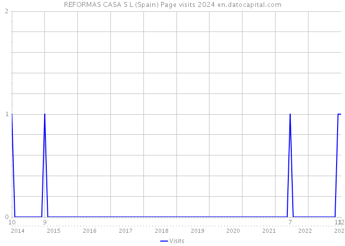 REFORMAS CASA S L (Spain) Page visits 2024 