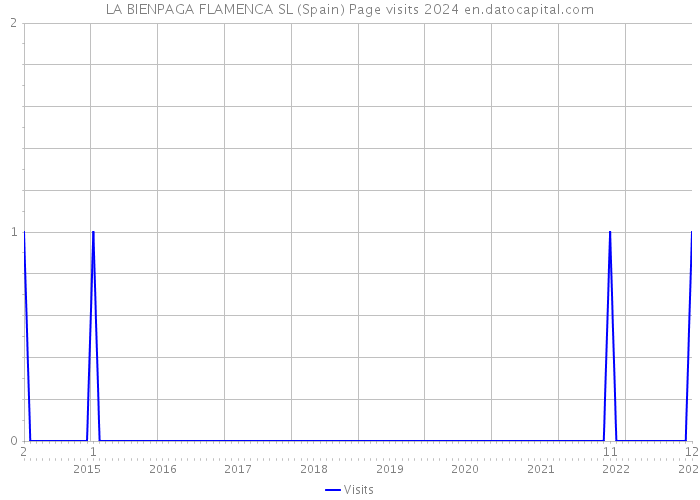 LA BIENPAGA FLAMENCA SL (Spain) Page visits 2024 