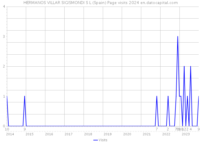 HERMANOS VILLAR SIGISMONDI S L (Spain) Page visits 2024 