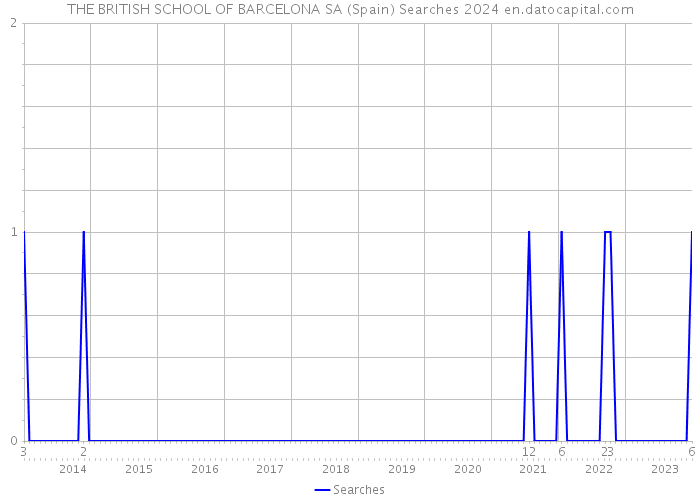THE BRITISH SCHOOL OF BARCELONA SA (Spain) Searches 2024 