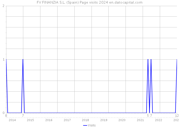 FV FINANZIA S.L. (Spain) Page visits 2024 