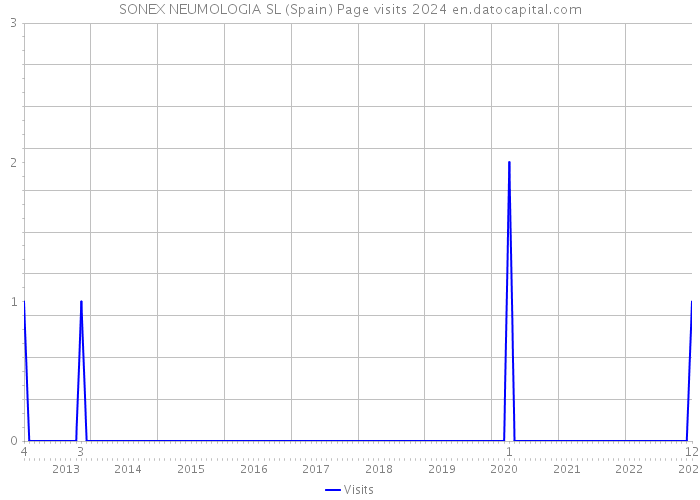 SONEX NEUMOLOGIA SL (Spain) Page visits 2024 