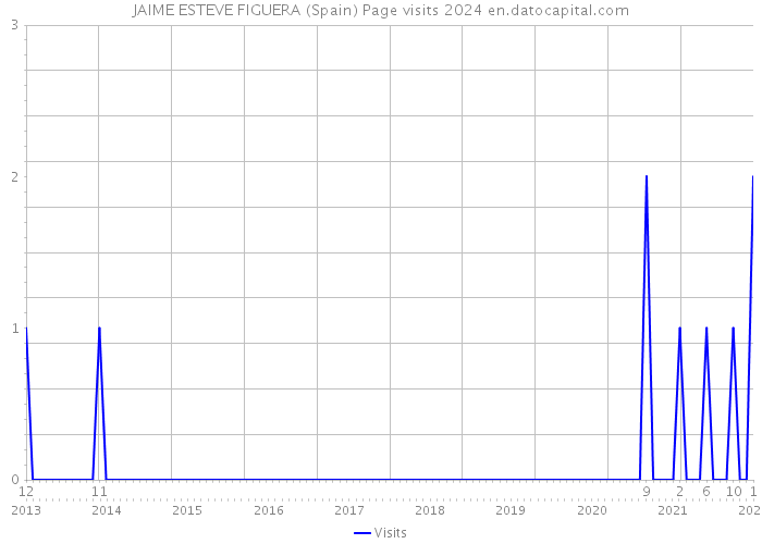JAIME ESTEVE FIGUERA (Spain) Page visits 2024 