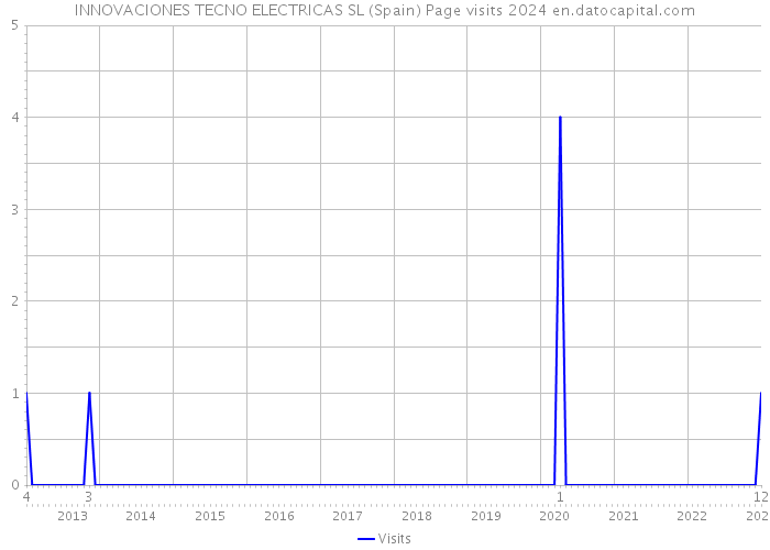 INNOVACIONES TECNO ELECTRICAS SL (Spain) Page visits 2024 