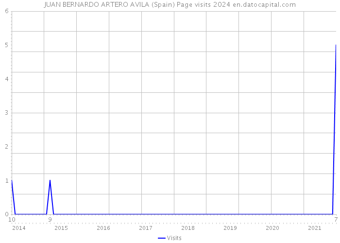 JUAN BERNARDO ARTERO AVILA (Spain) Page visits 2024 