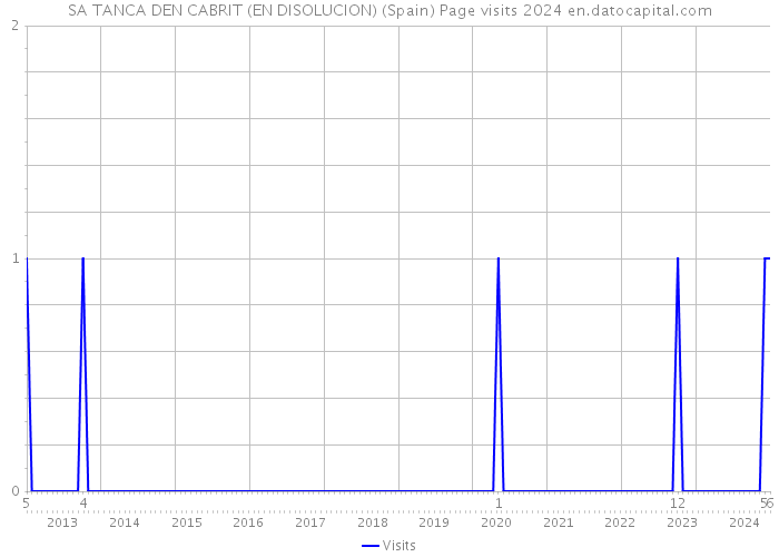 SA TANCA DEN CABRIT (EN DISOLUCION) (Spain) Page visits 2024 