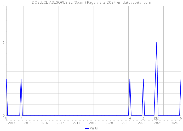 DOBLECE ASESORES SL (Spain) Page visits 2024 