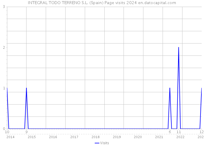 INTEGRAL TODO TERRENO S.L. (Spain) Page visits 2024 