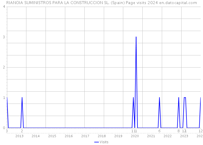 RIANOIA SUMINISTROS PARA LA CONSTRUCCION SL. (Spain) Page visits 2024 