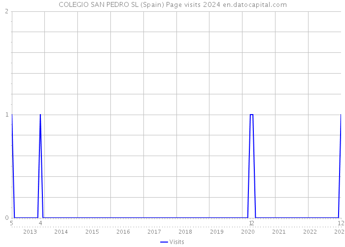 COLEGIO SAN PEDRO SL (Spain) Page visits 2024 