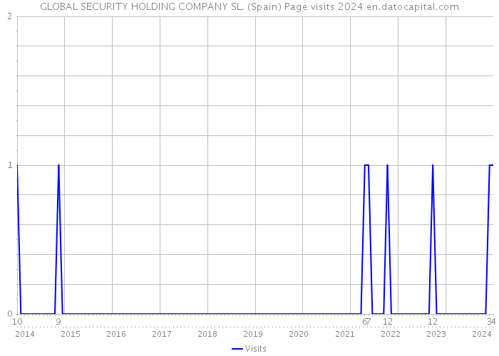 GLOBAL SECURITY HOLDING COMPANY SL. (Spain) Page visits 2024 
