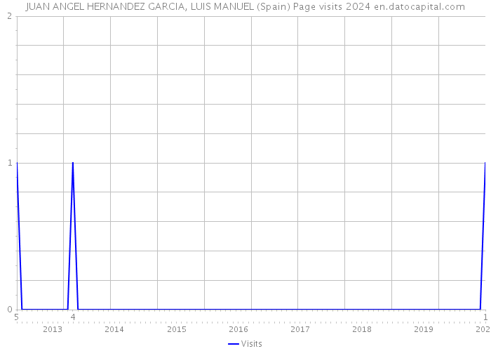 JUAN ANGEL HERNANDEZ GARCIA, LUIS MANUEL (Spain) Page visits 2024 