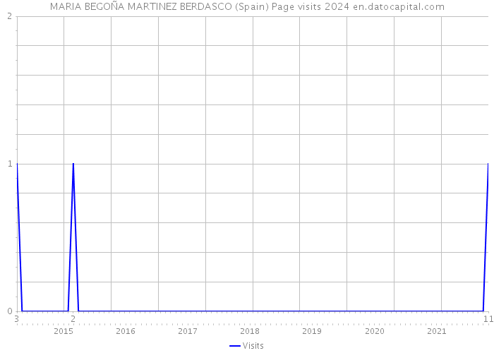 MARIA BEGOÑA MARTINEZ BERDASCO (Spain) Page visits 2024 