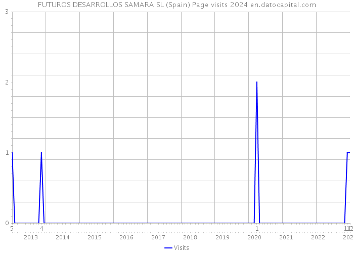 FUTUROS DESARROLLOS SAMARA SL (Spain) Page visits 2024 