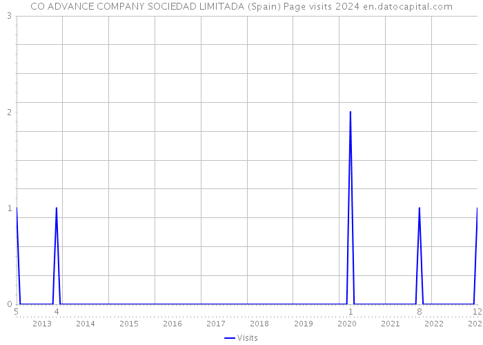 CO ADVANCE COMPANY SOCIEDAD LIMITADA (Spain) Page visits 2024 