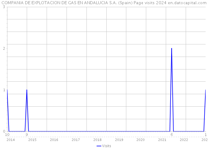 COMPANIA DE EXPLOTACION DE GAS EN ANDALUCIA S.A. (Spain) Page visits 2024 