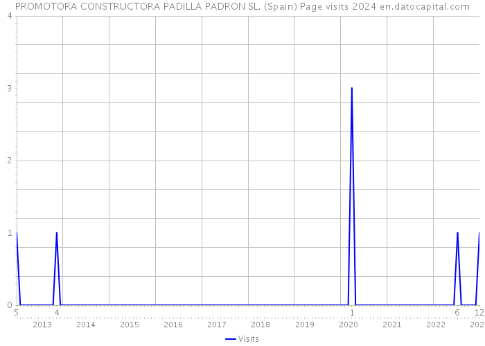 PROMOTORA CONSTRUCTORA PADILLA PADRON SL. (Spain) Page visits 2024 